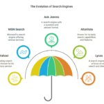 Back to the 2000s: A Look at the Search Engines We Used Before Google Dominated