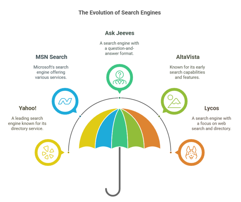 Back to the 2000s: A Look at the Search Engines We Used Before Google Dominated