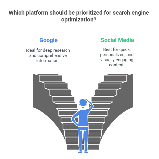How Many People Really Use Social Media as a Search Engine?