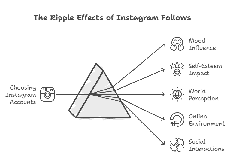 Why Who You Follow on Instagram REALLY Matters